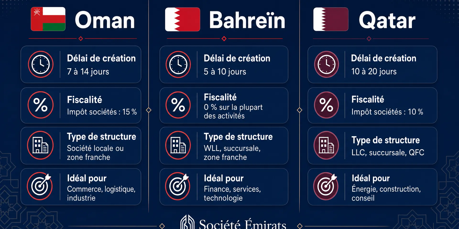 Solutions GCC — Comparatif Oman Bahreïn Qatar 2026 | Société Émirats