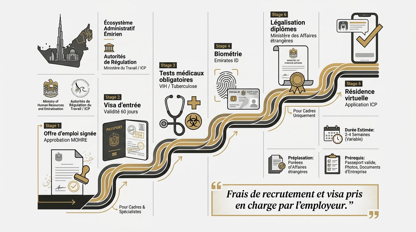 Parcours du visa de résidence aux Émirats