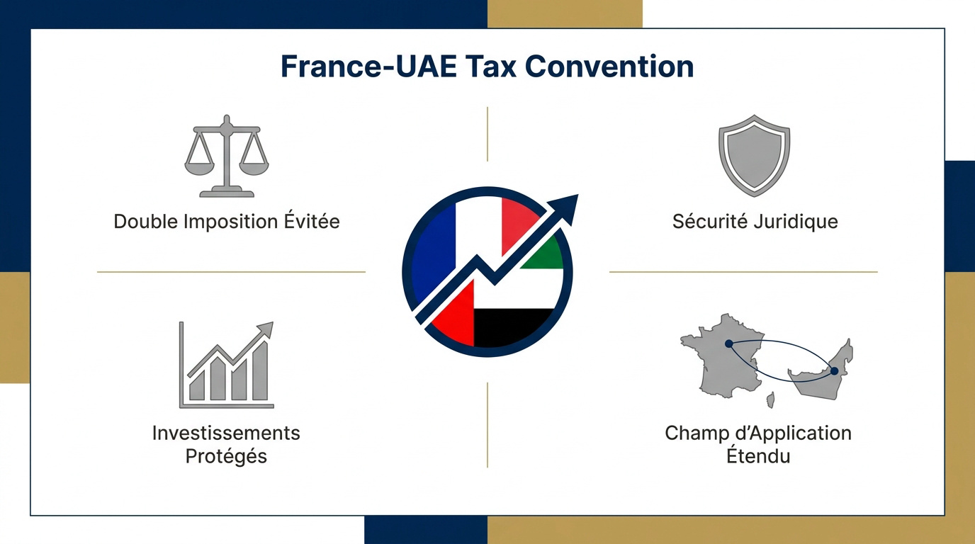 Signature de la convention fiscale France-Émirats pour sécuriser les investissements
