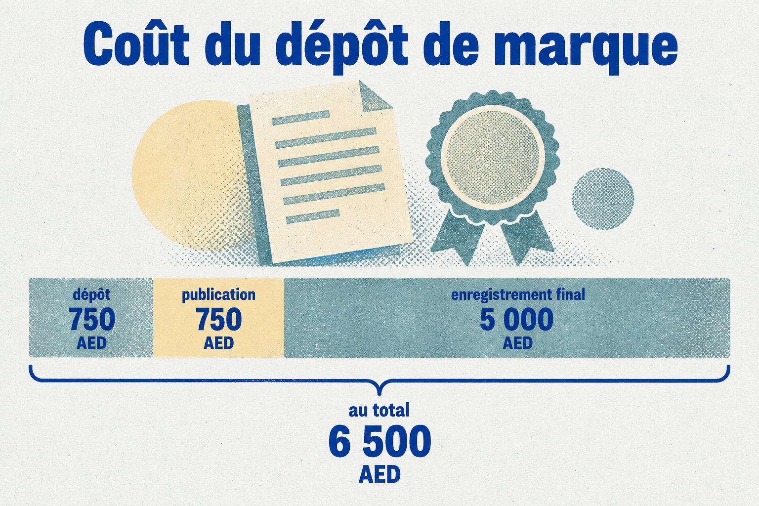 Le dépôt coûte 750 AED, la publication 750 AED et l’enregistrement final 5 000 AED, soit 6 500 AED au total.