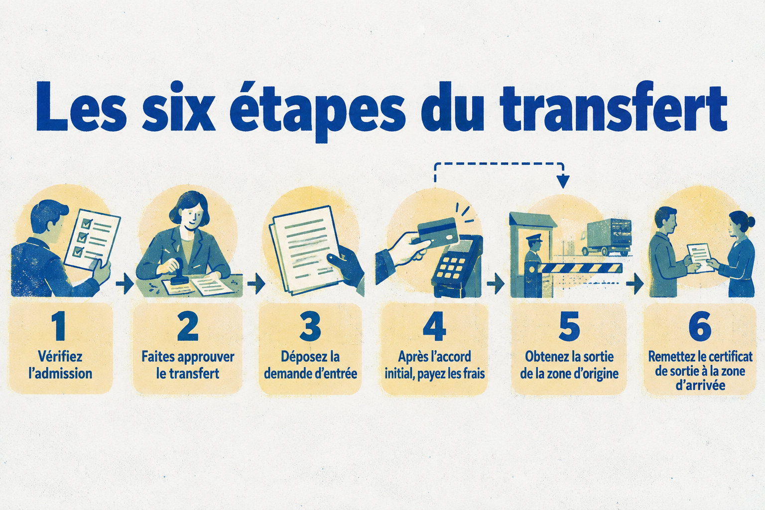 Le transfert suit six étapes : vérifier l’admission, obtenir l’accord des associés, déposer la demande d’entrée, payer après l’accord initial, obtenir la sortie, puis remettre le certificat à la zone d’arrivée.