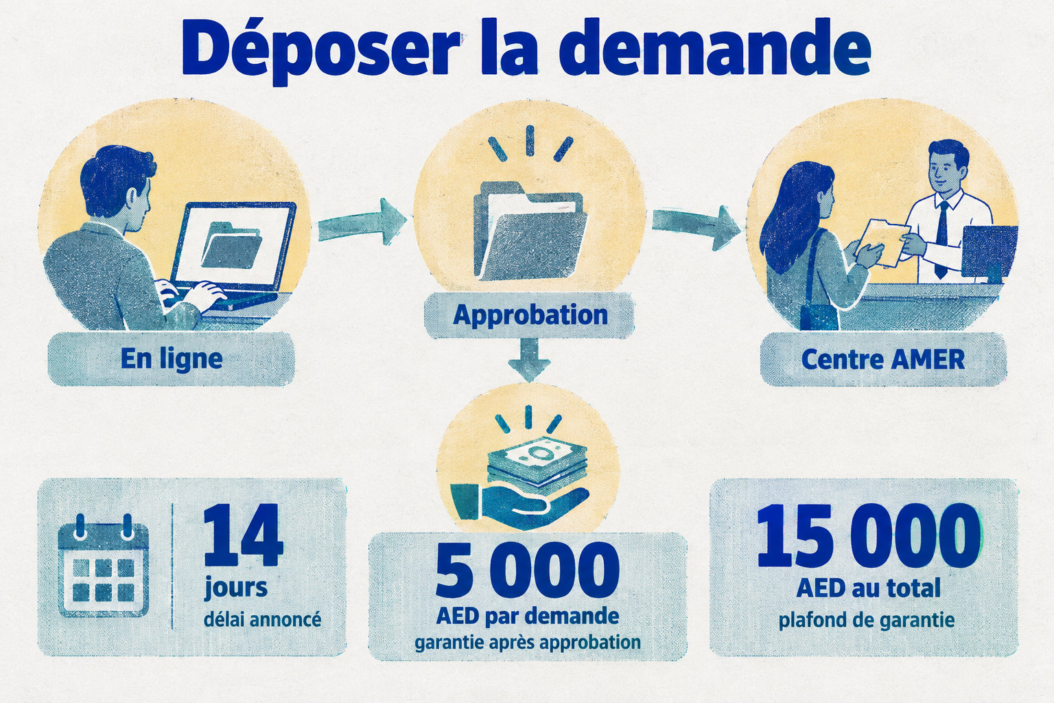Les demandes peuvent être déposées en ligne ou dans un centre AMER, puis suivent l’approbation et le versement de la garantie : 5 000 AED par demande, plafonnée à 15 000 AED, avec un délai annoncé de 14 jours.