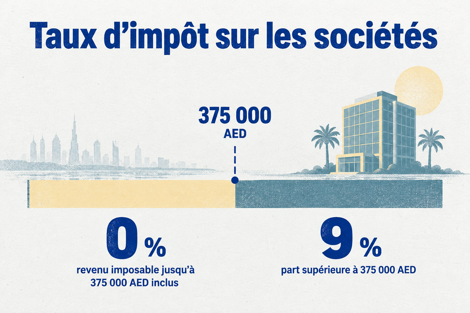 Le taux est de 0 % sur le revenu imposable jusqu’à 375 000 AED inclus et de 9 % sur la part supérieure.