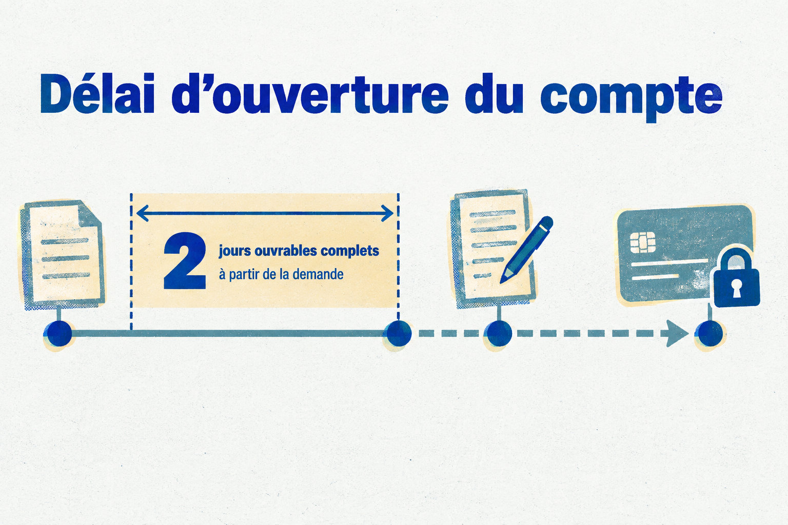 Le délai général d’ouverture d’un compte de consommateur est de deux jours ouvrables complets à partir de la demande ; un retard justifié doit être expliqué par écrit, et un compte peut être ouvert avec des opérations limitées.